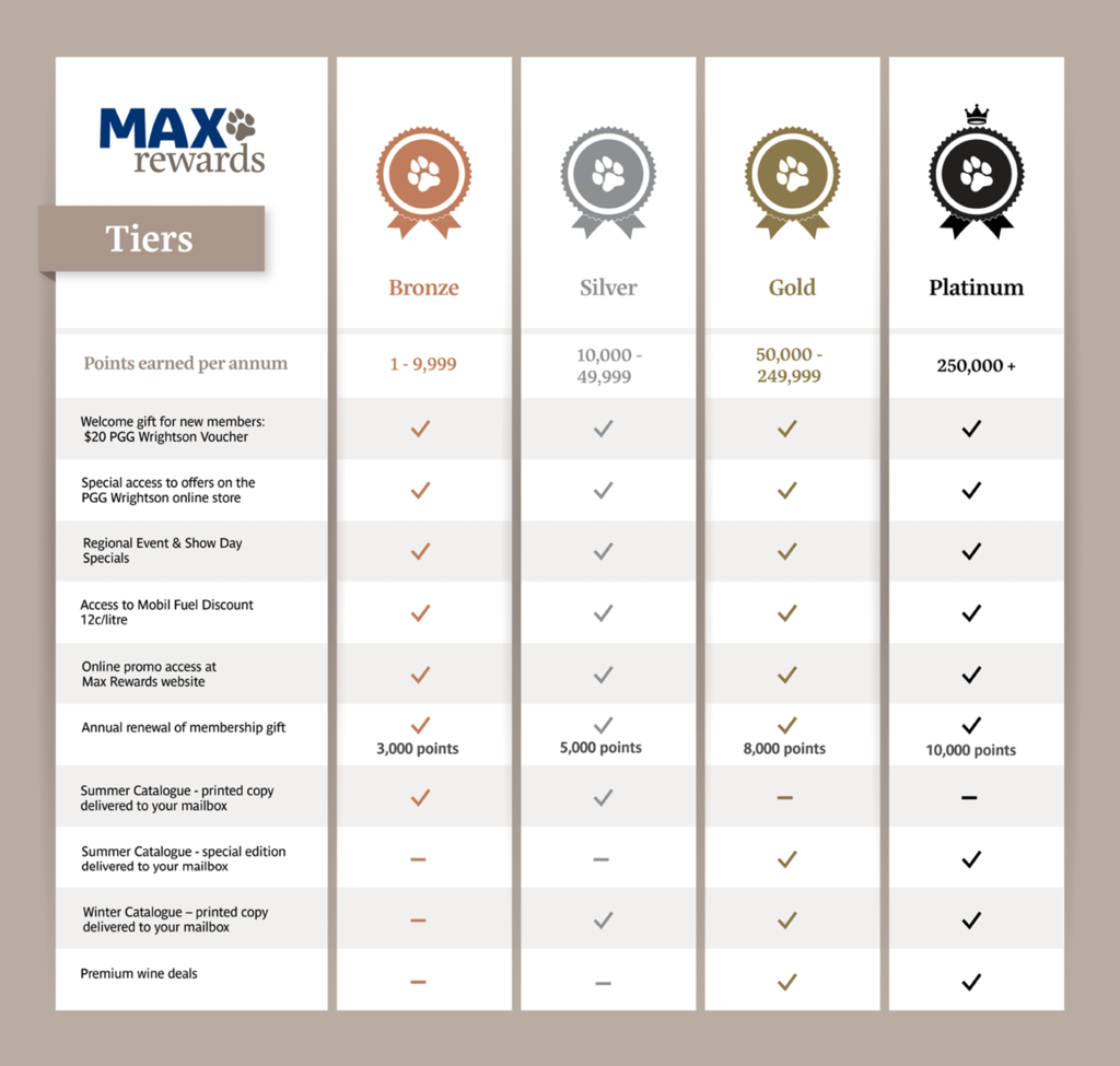 Max Rewards Tiers