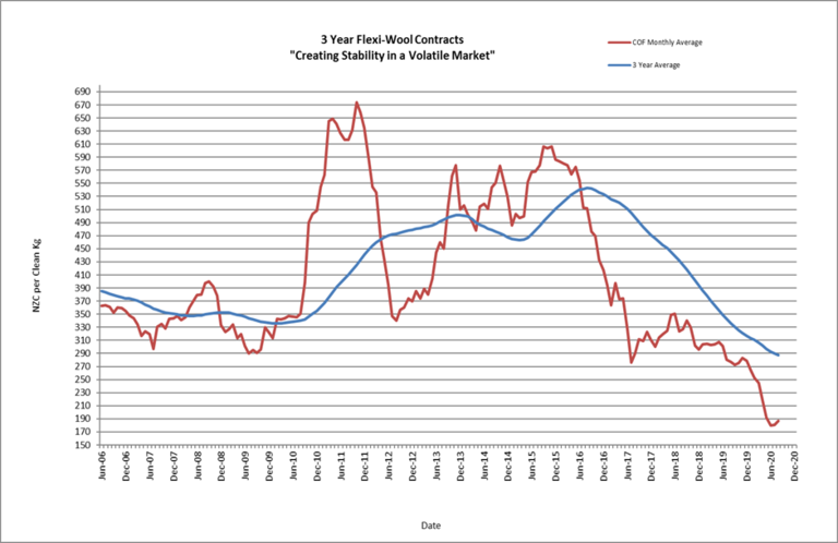 Wool News: Flexi Wool Contracts Graph