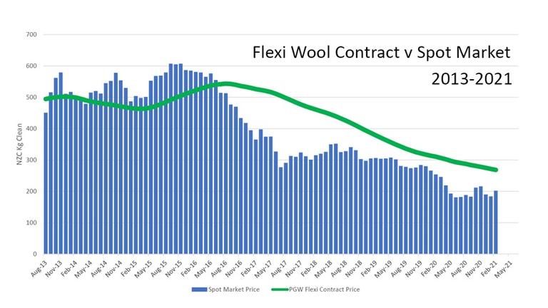  Wool News: Flexi Wool Graph