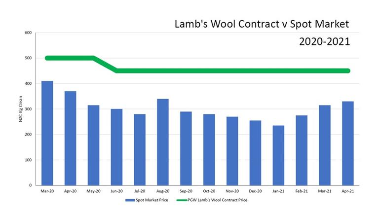 Wool News: Lamb's Wool Graph
